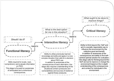 GRADE IT—A Literacy-Based Assessment Tool for Generating Research-Based Assessment Data to Evidence the ImpacT of Anti-doping Education via Athletes' Capability to Make the Right Decision